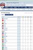 Total Medal Standings - NBC version 2012-08-02_22-47ET.jpg
